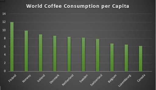 World coffee consumption per capita