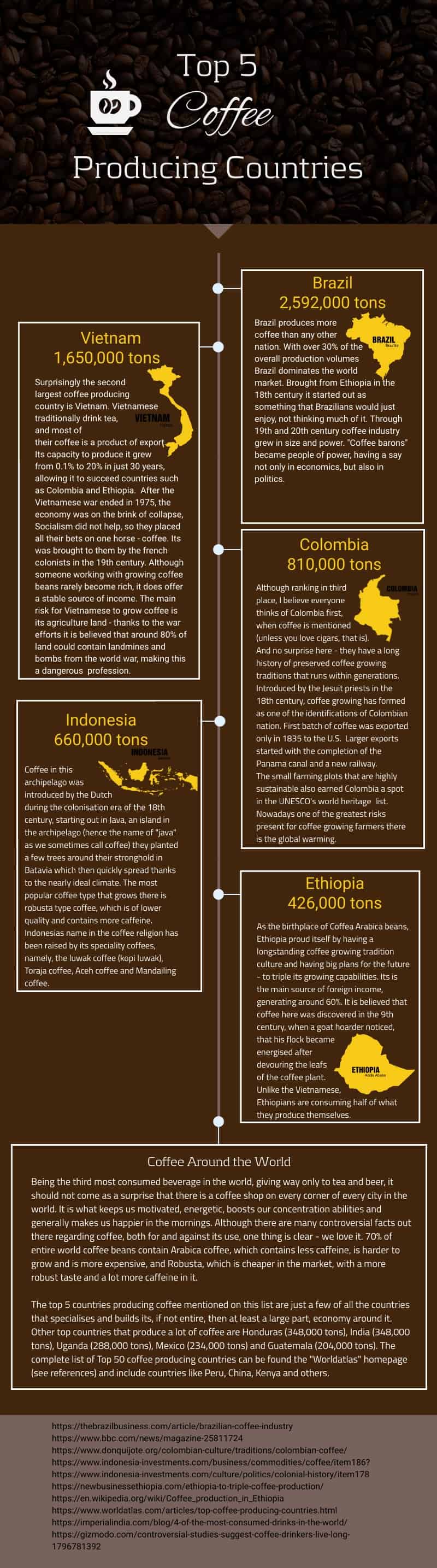 Top 5 coffee producing countries in the world