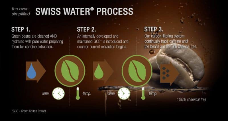 Swiss-water-decaffeination-process-explained