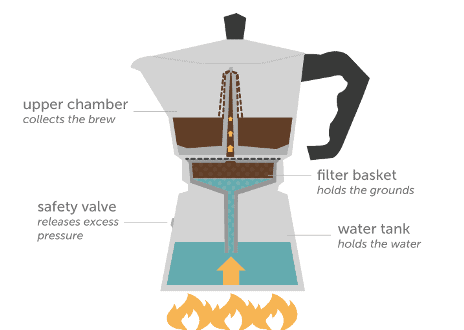 How does a moka pot work