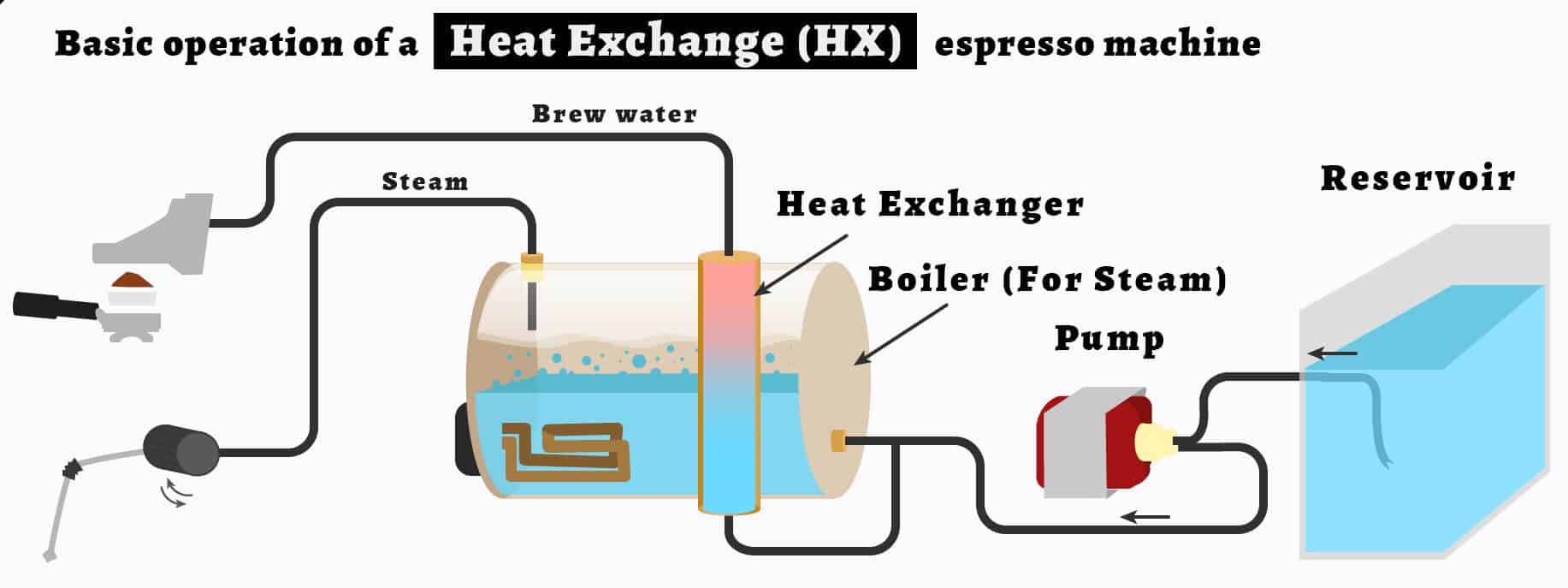 basic operation of a heat exchange (hx) espresso machine