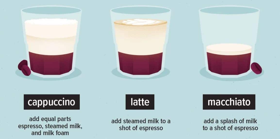 What is the difference between a cappuccino, latte, and macchiato